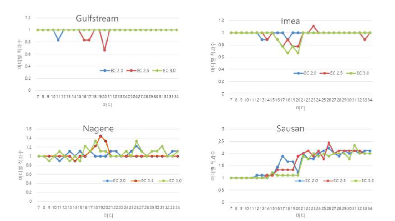 품종과 급액 EC에 따른 마디별 착과