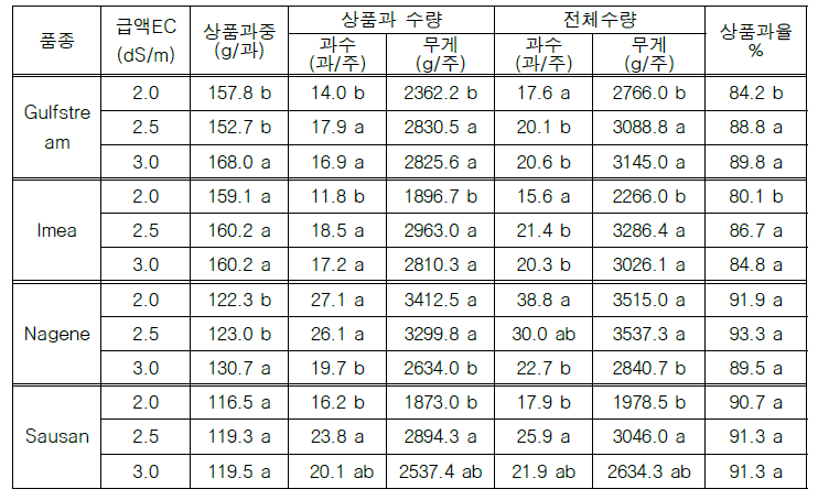 품종별 급액 EC에 따른 수량