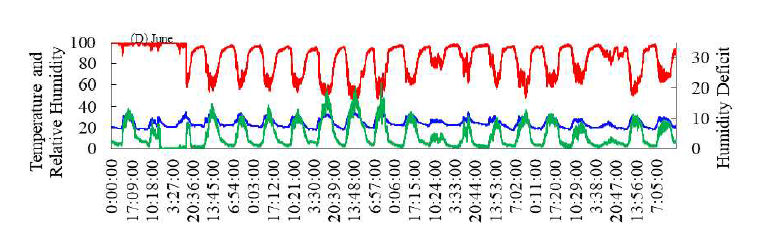 6월 20일까지 온실 온도, 내부습도, 수분부족분의 변화