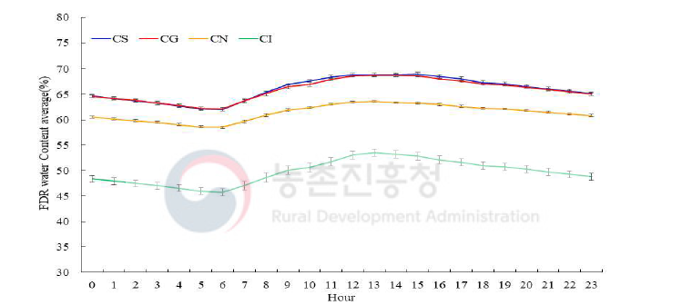 정식 후 30일(4월 1일)부터 56일(4월 27일)까지 품종 별 배지 함수율