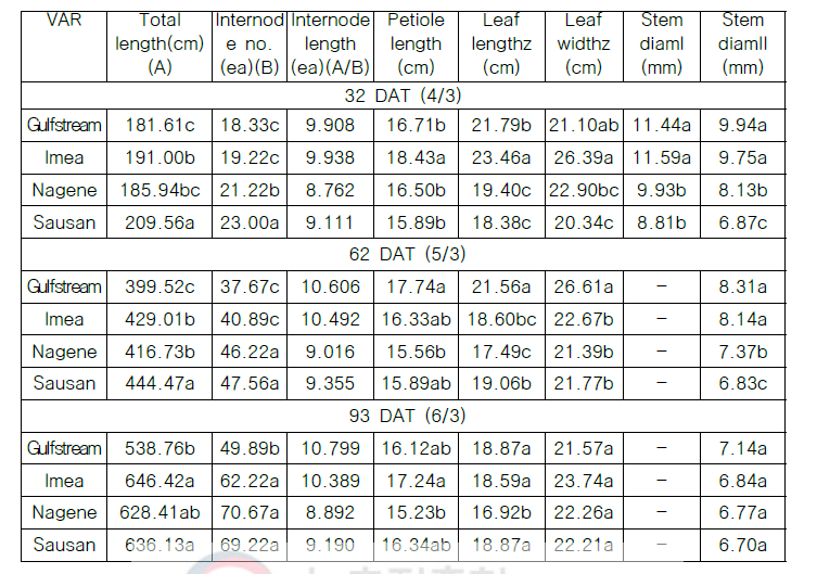 정식 후 32일(4월 3일), 62일(5월 3일), 93일(6월 3일) 생육특성(n=6)