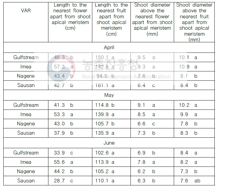 생장점에서 가장 가까운 꽃과 과실까지의 길이와 줄기 굵기(n=3)