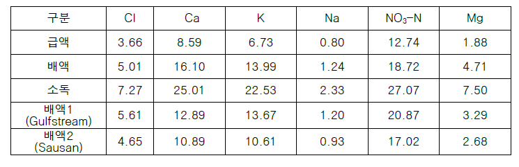 오이 순환식수경재배에서 배양액 교체 3주후 급액, 배액의 무기이온 함량( mmol/L)