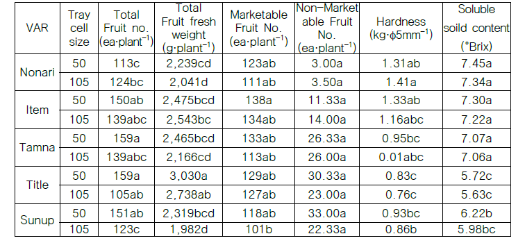품종 별 총 과실수량 및 무게