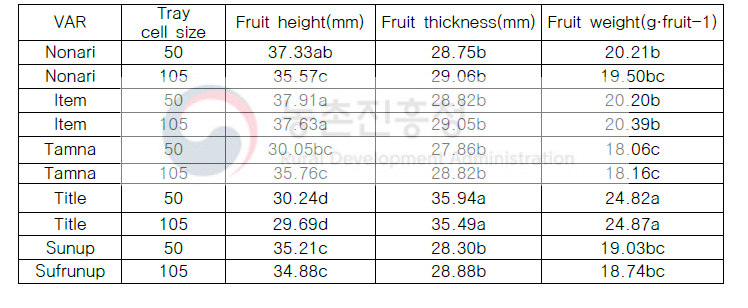 품종 별 과실 특성