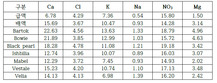 가지 급액, 배액, 소독액 무기이온 함량( mmol/L)