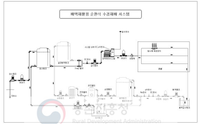 배액 재활용 순환식 수경재배 시스템의 구조도