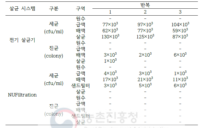 전기 살균기 및 NUFiltration 시스템의 국내 순환식 수경재배 시스템 테스트베드 살균 테스트 결과