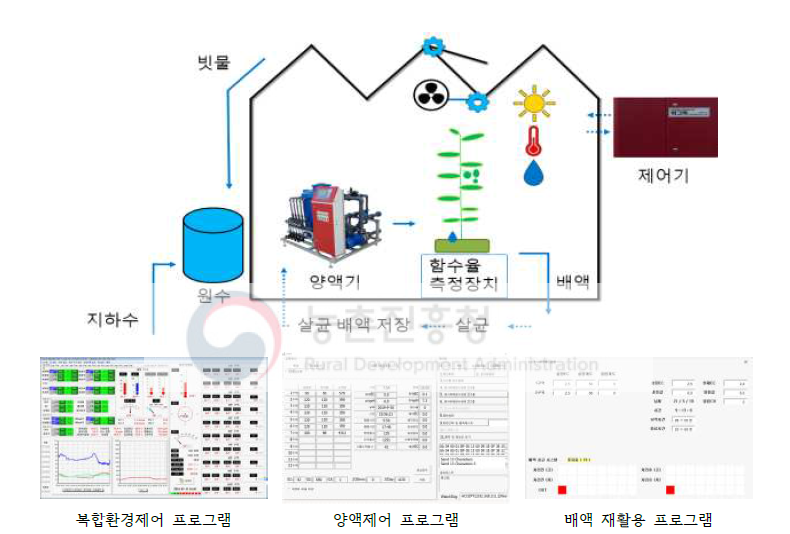 복합환경제어 시스템과 양액제어 시스템, 배액 재활용 시스템의 통합 구조도