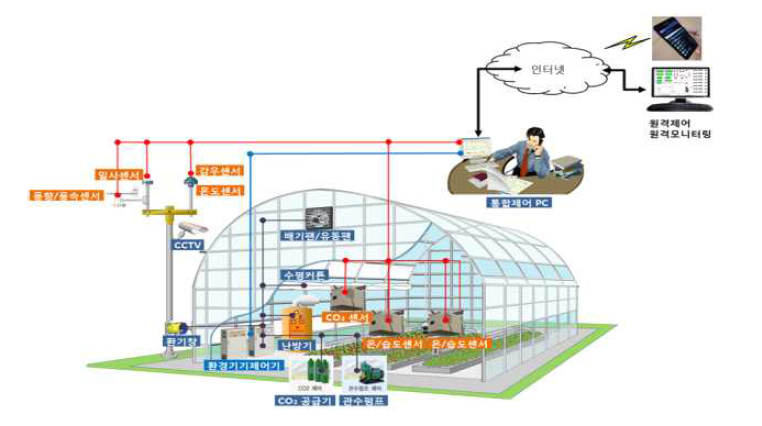 복합환경제어 시스템의 구성
