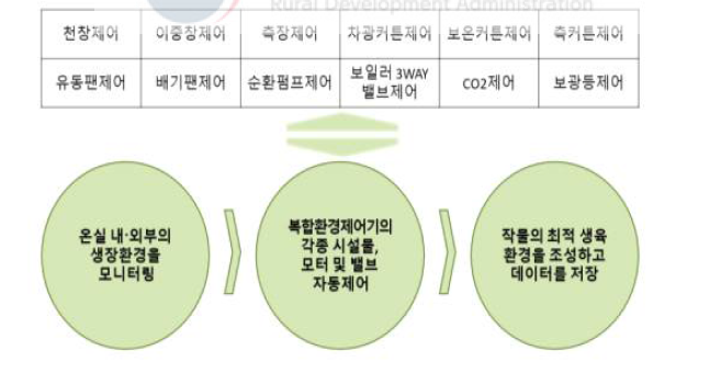 복합환경제어 시스템의 주요 기능