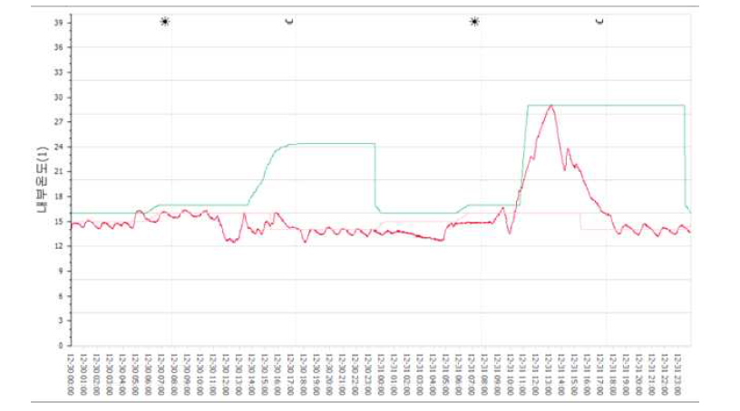 겨울철 온도선과 실제 내부온도 변화