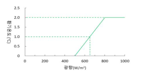 광도에 의한 환기온도의 조절