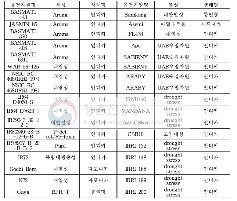 유전자원: 34점 * 국내 육성 29, IRRI 5/인디카 29, 자포니카 3, 통일 2