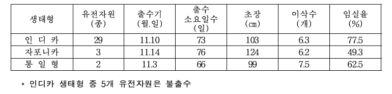 주요 생육특성(UAE 8.27 파종 기준)