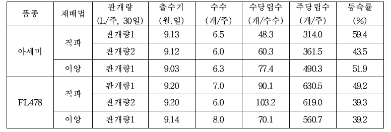 처리별 출수기 및 수량구성요소