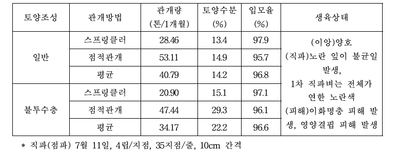 간척지 하우스 관개처리별 직파 벼 입모율 및 이앙모 생육상태