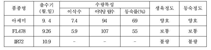 벼 품종별 생육 및 수량 특성