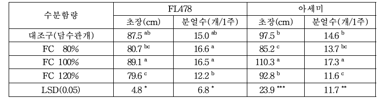 밭벼의 관개량(포장용수량 기준)별 출수기 생육특성