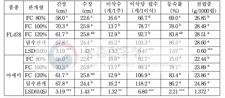 밭벼 품종 및 관개량(포장용수량 기준)별 생육특성 및 수량구성요소