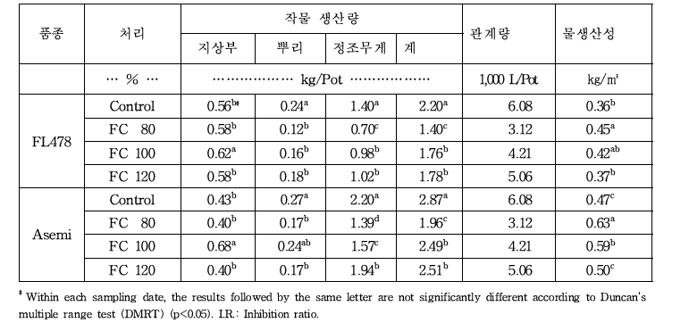 밭벼 관개량과 품종별 물 생산성 평가(Water productivity)