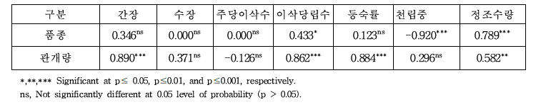 관개방법 및 관개량(포장용수량 기준)별 생육특성 및 수량구성요소 상관관계