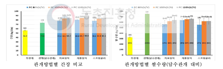 밭벼 관개방법 및 관개량(포장용수량 기준)별 쌀 수량 비교