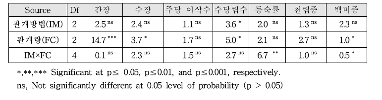 관개방법 및 관개량(포장용수량 기준)별 생육특성 및 수량구성요소 분산분석