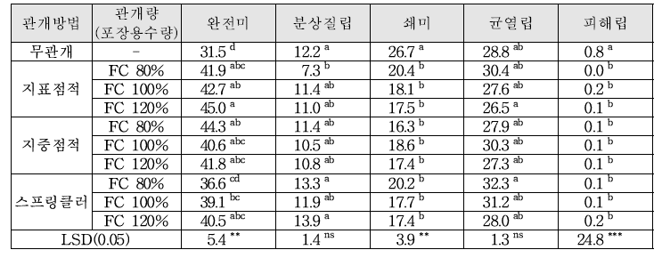 밭벼 관개방법별(포장용수량 기준)별 쌀 품위 비교