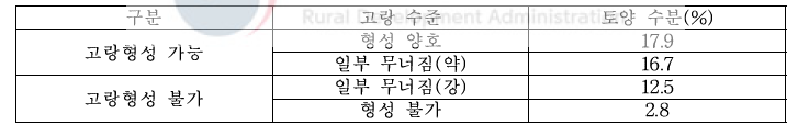 고랑형성 적정 토양수분