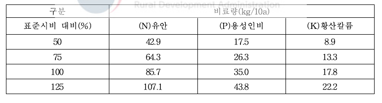 시비량 및 NPK 함량