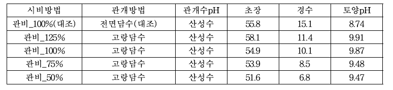 관리방법에 따른 벼 생육 및 토양 pH