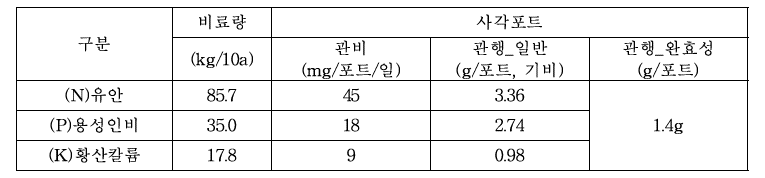 시비방법별 시비량