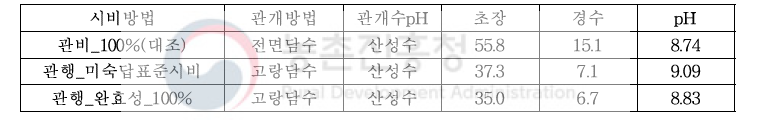 시비방법에 따른 벼 생육 및 토양 pH