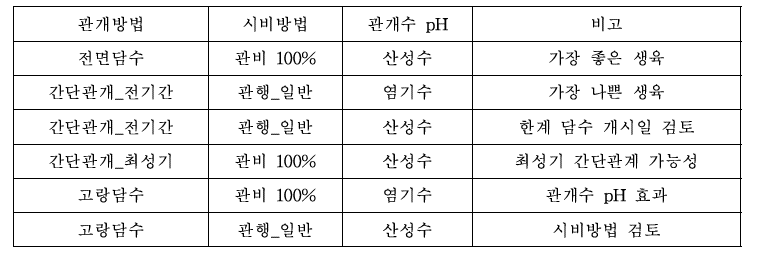 장해원인 구명을 위한 처리 조합