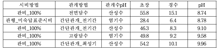 관리방법에 따른 벼 생육 및 토양 pH