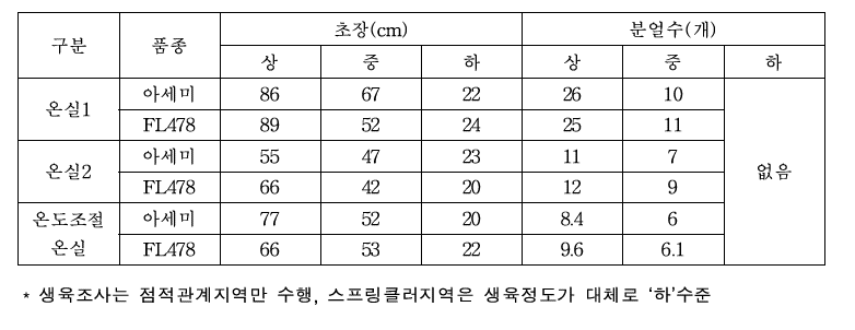 온실 생육