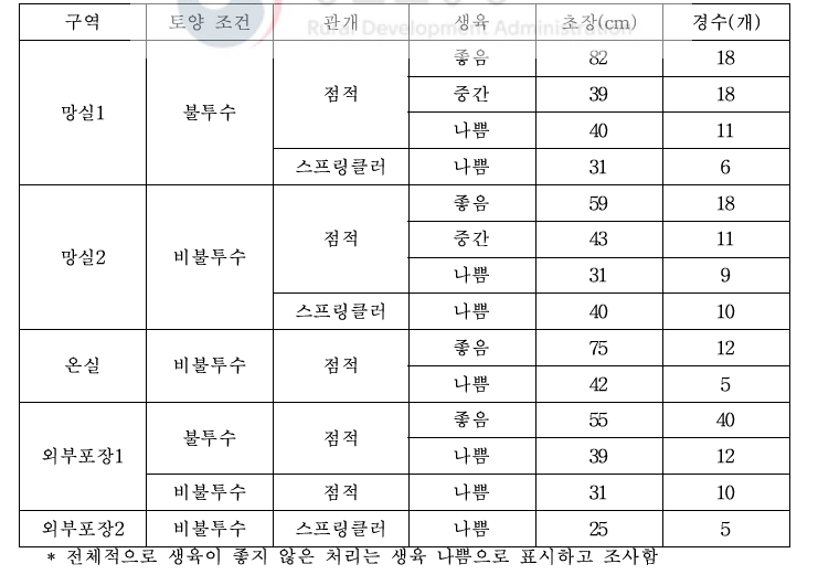 아세미 생육 상황(2차,‘20. 2.)