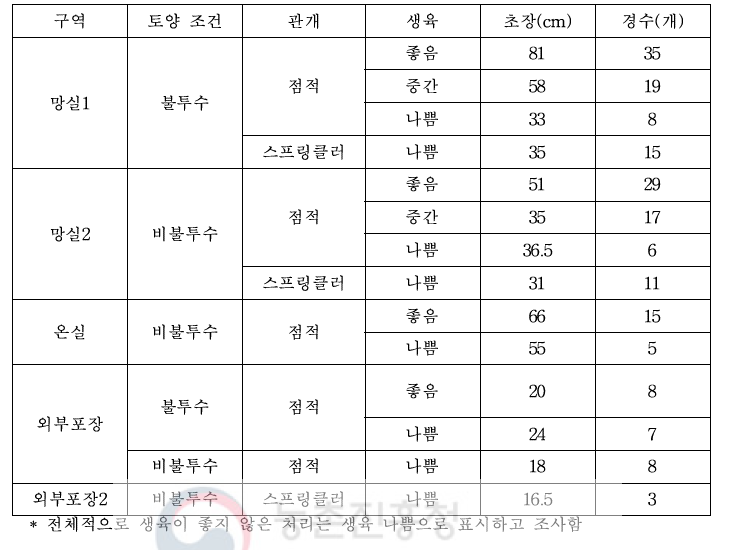 FL478 생육 상황(2차,‘20. 2.)