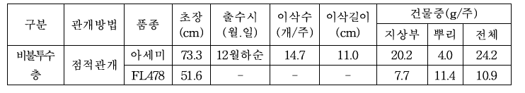 망실 생육 조사(’20. 3. 30.)