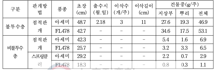 외부포장 생육 조사(’20. 3. 30.)