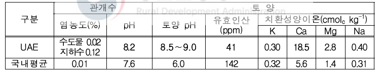 농업혁신센터(AIC) 토양 및 수질