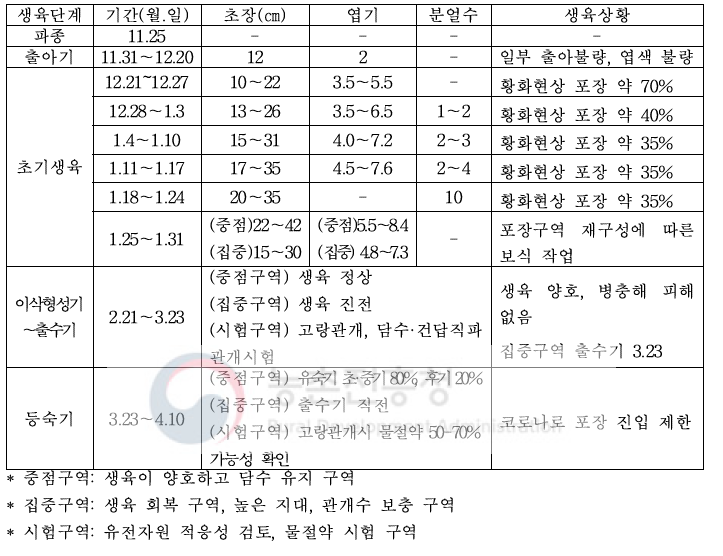 1차 실증벼 생육사항