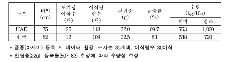 아세미 수량특성(4.24 조사기준, 중점구역, 생육균일지역)