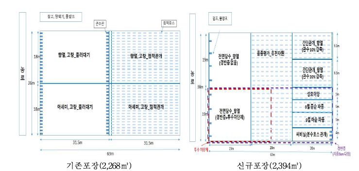 2차 실증연구 포장 계획