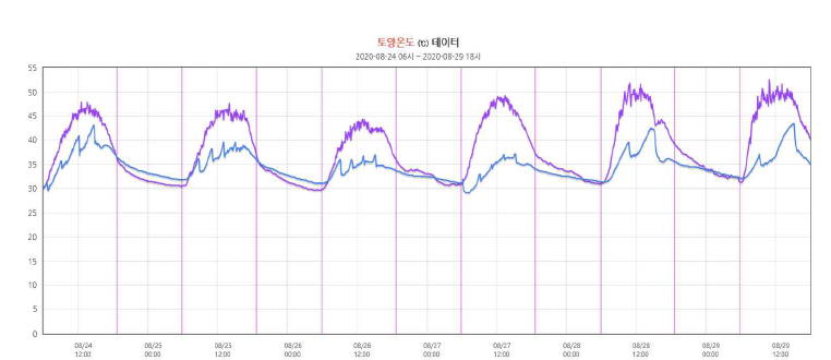 관수시기에 따른 고랑온도 변화 * 고랑(청색), 두둑 지표(자주색)