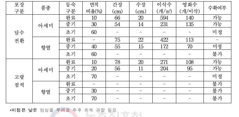 담수전환 및 고랑점적 포장의 등숙기 생육