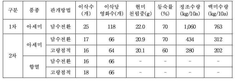 실증포장 수량구성요소 및 수량성