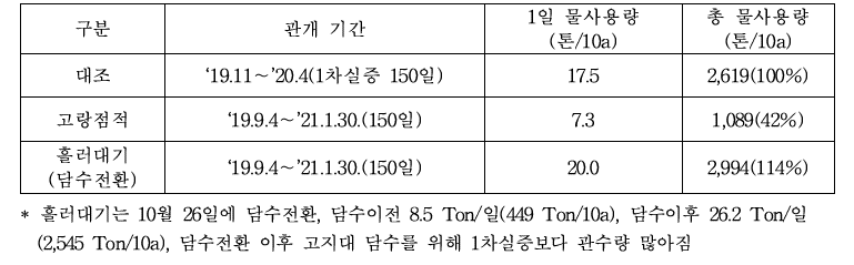 2차 실증 물사용량