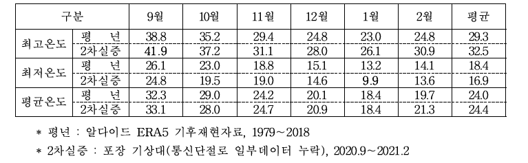 2차 실증재배 기간동안 온도변화